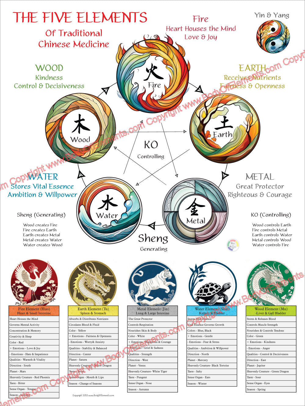 Five Elements Characteristics Cosmology Poster