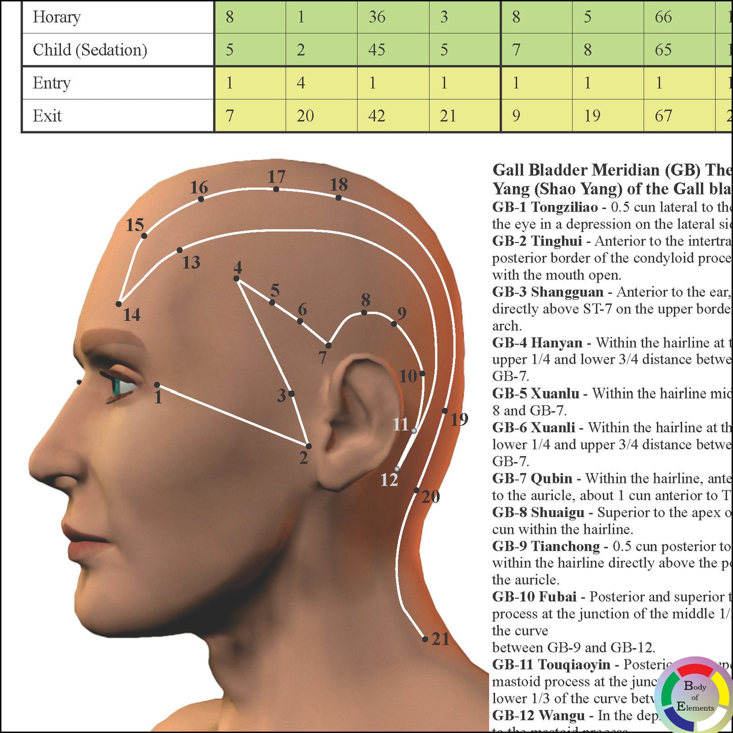 Gall bladder meridian point locations