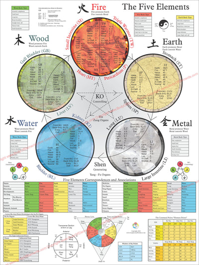 The Five Elements of Acupuncture Poster