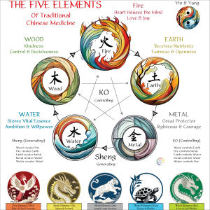 The Five Elements and Heavenly Creatures