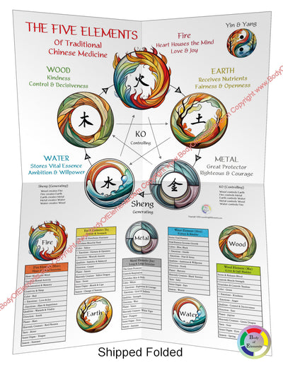 Five Elements Characteristics TCM Poster Folded