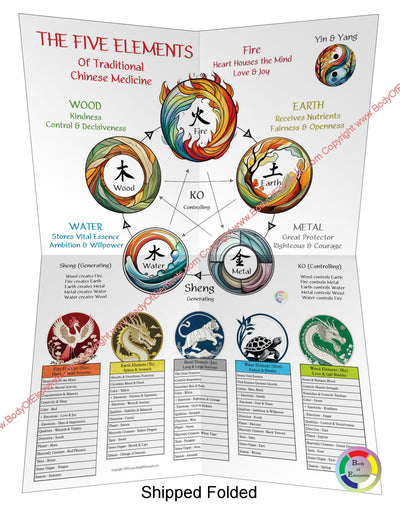 Five Elements Characteristics Cosmology Poster Folded