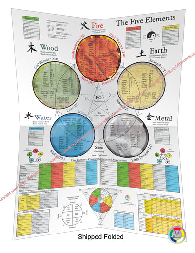 The Five Elements of Acupuncture Poster Folded