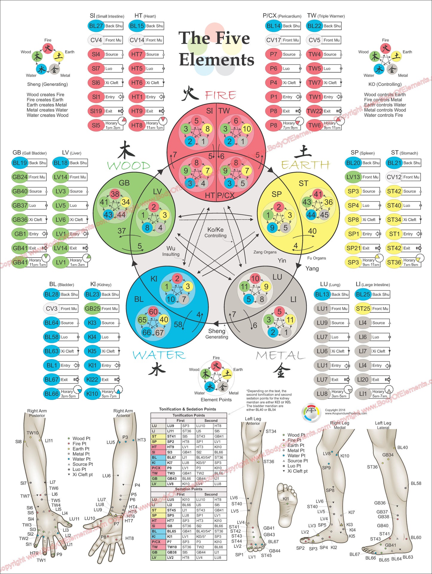 Five elements acupuncture points wall chart